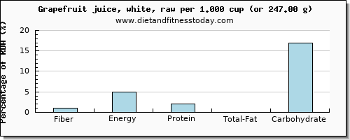 fiber and nutritional content in grapefruit juice